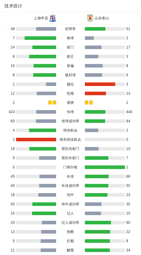 8868体育-申花3-3山东，卡扎帽子戏法，汪海健、吴曦、徐皓阳破门