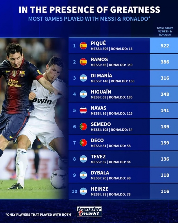 8868体育官网入口-德转列同梅罗共事最多场次榜：皮克、拉莫斯、迪马利亚分列前三