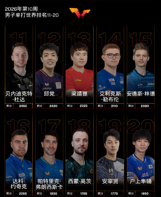 8868体育官方网站-梁靖崑世排已跌至第13！遭腰突困扰已达一年 重庆站破首轮魔咒？