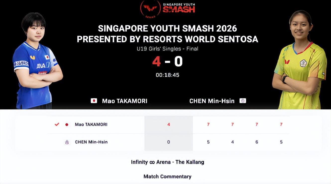 日本又出一天才选手？17岁大满贯连续登顶 U19女单已升至世界第二