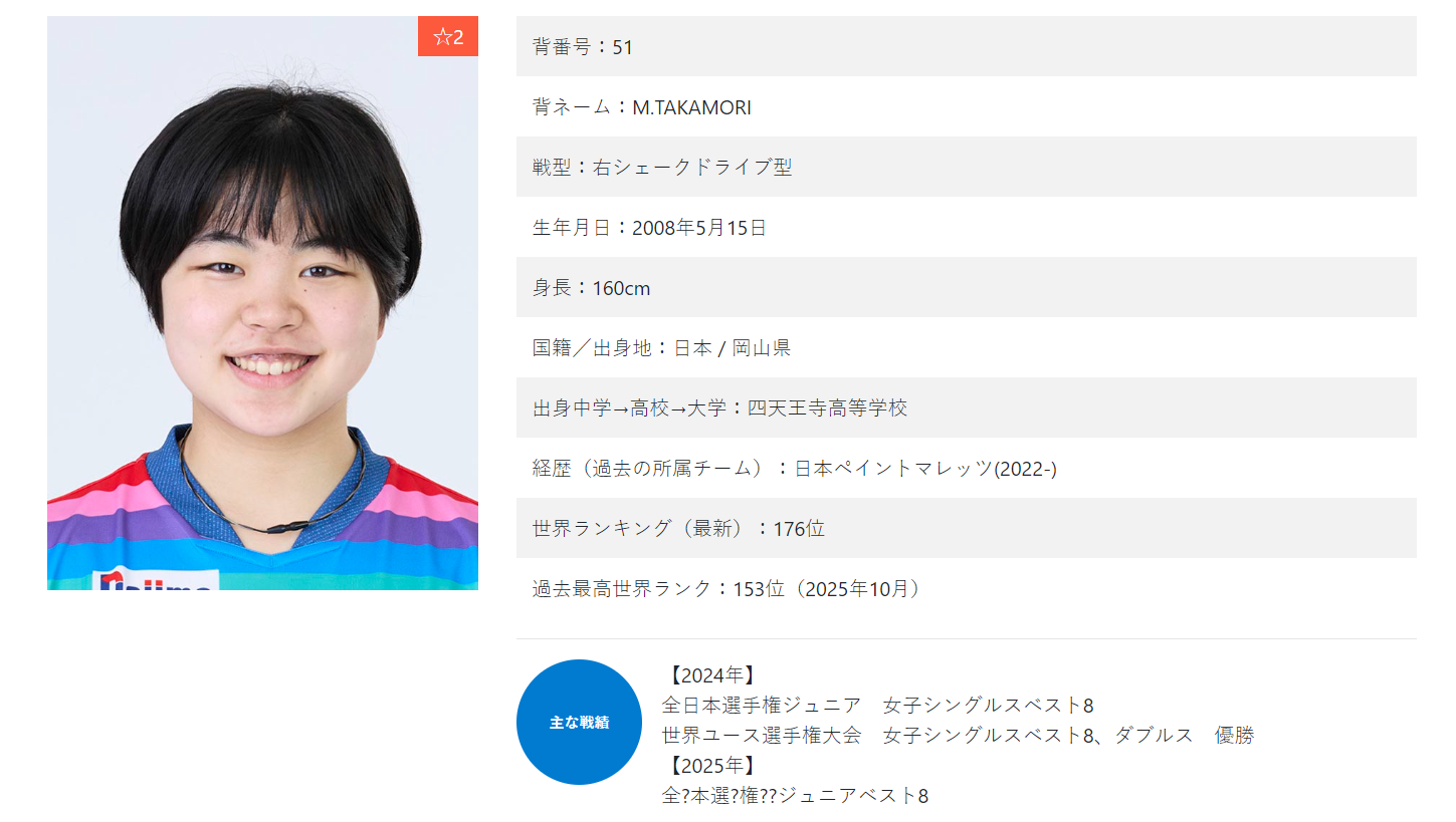 日本又出一天才选手？17岁大满贯连续登顶 U19女单已升至世界第二