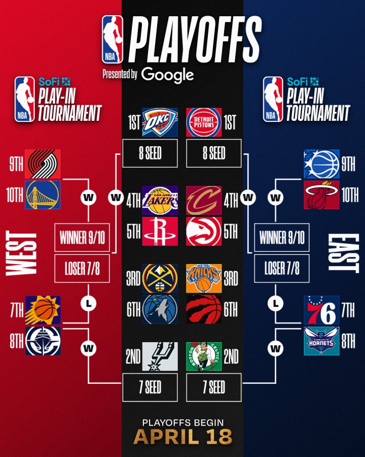 8868-最新排名：掘金反超升第3 湖人跌第4 火箭紧追 骑士锁东部前4