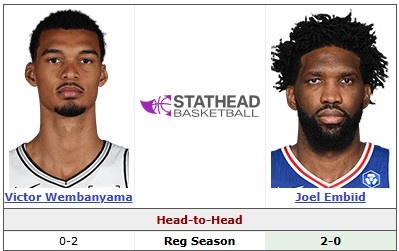 大帝VS外星人！恩比德此前两战文班保持全胜 前者擅攻后者能防