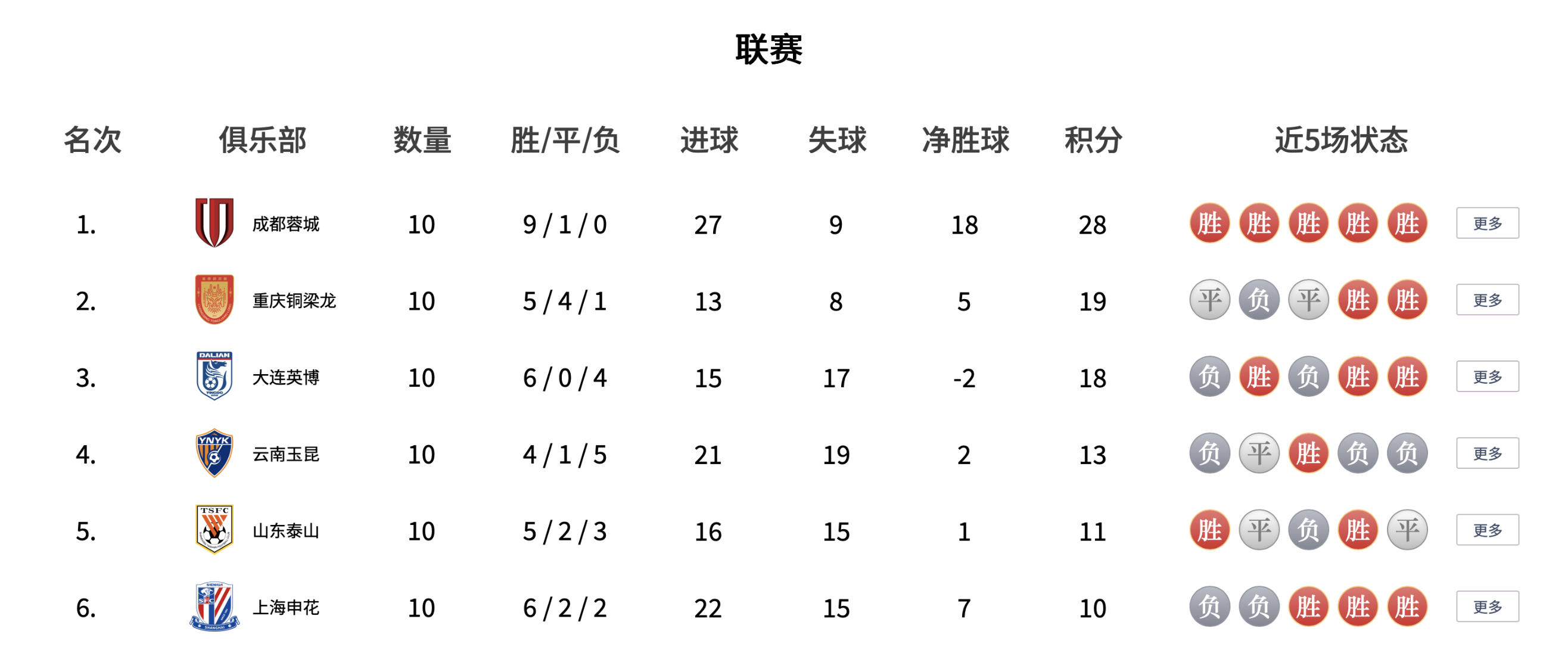 8868体育官方网站-中超第11轮前瞻:申花主场对重庆伤员太多,成都战苦主全力取三分