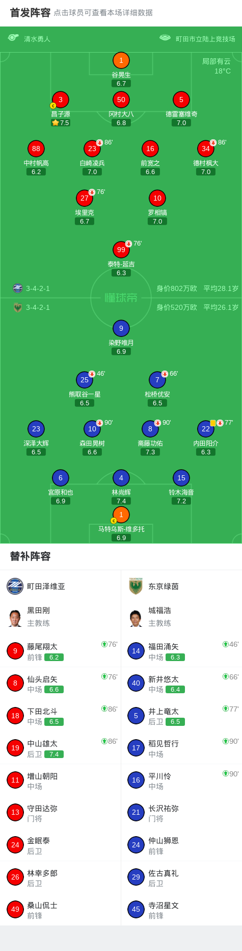 町田泽维亚0-0东京绿茵，点球大战4-2取胜，稻见哲行丢点